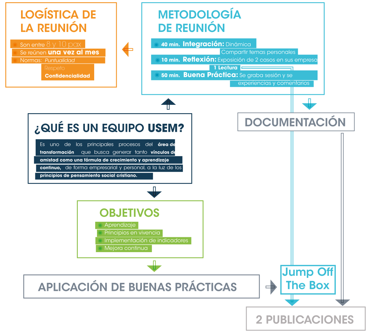 USEM Transformación Equipos